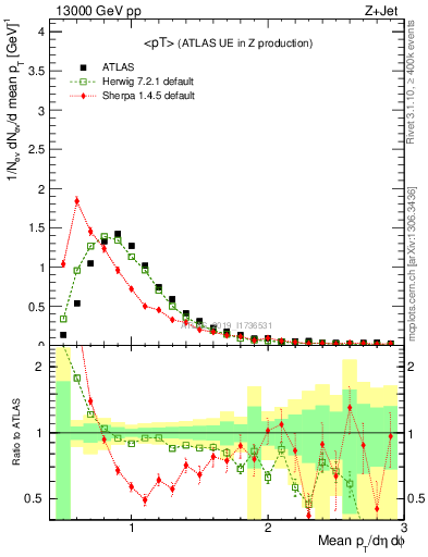 Plot of avgpt in 13000 GeV pp collisions
