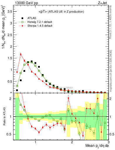 Plot of avgpt in 13000 GeV pp collisions