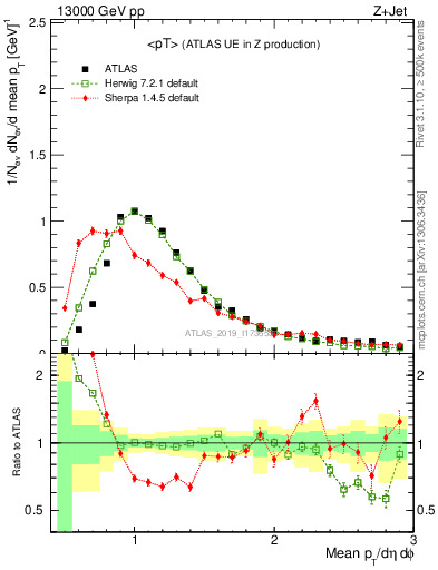 Plot of avgpt in 13000 GeV pp collisions