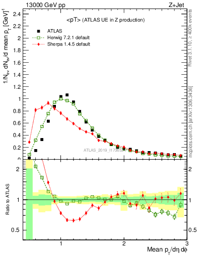 Plot of avgpt in 13000 GeV pp collisions
