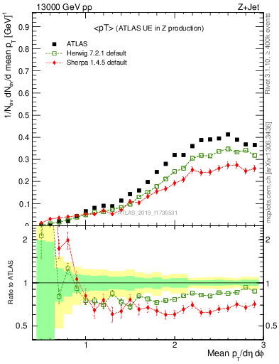 Plot of avgpt in 13000 GeV pp collisions