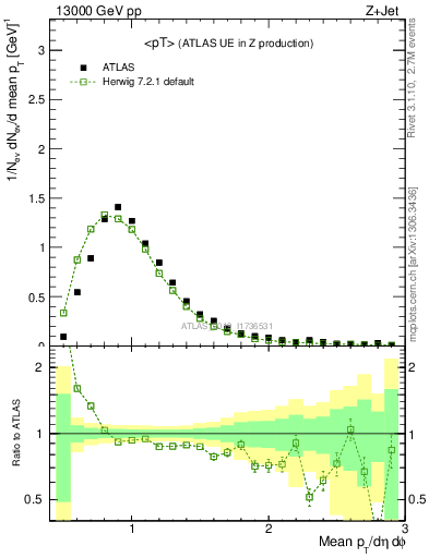 Plot of avgpt in 13000 GeV pp collisions