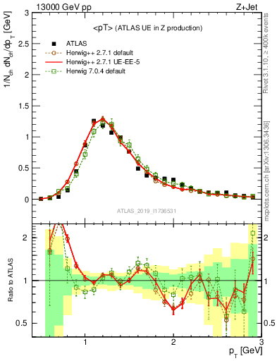 Plot of avgpt in 13000 GeV pp collisions