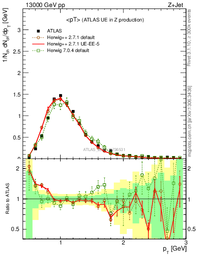 Plot of avgpt in 13000 GeV pp collisions