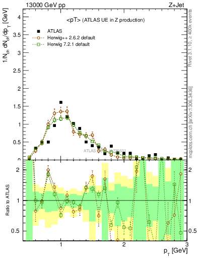 Plot of avgpt in 13000 GeV pp collisions