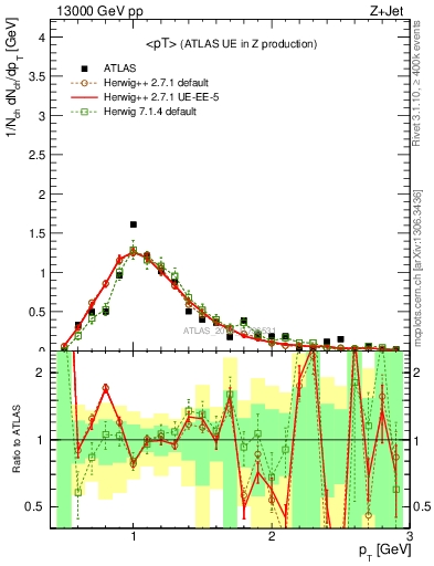 Plot of avgpt in 13000 GeV pp collisions