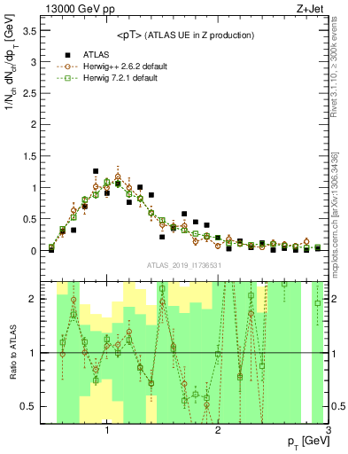 Plot of avgpt in 13000 GeV pp collisions