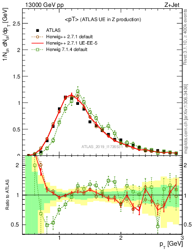 Plot of avgpt in 13000 GeV pp collisions