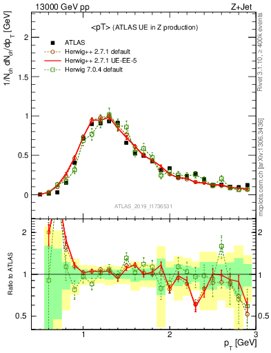 Plot of avgpt in 13000 GeV pp collisions