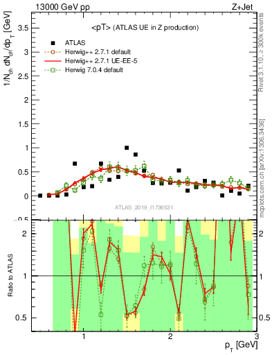 Plot of avgpt in 13000 GeV pp collisions