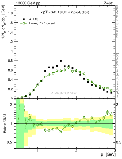 Plot of avgpt in 13000 GeV pp collisions