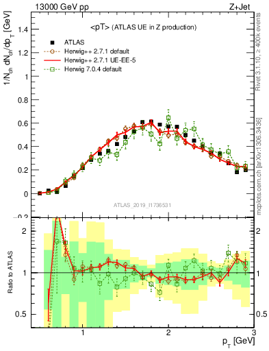 Plot of avgpt in 13000 GeV pp collisions