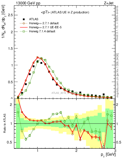 Plot of avgpt in 13000 GeV pp collisions