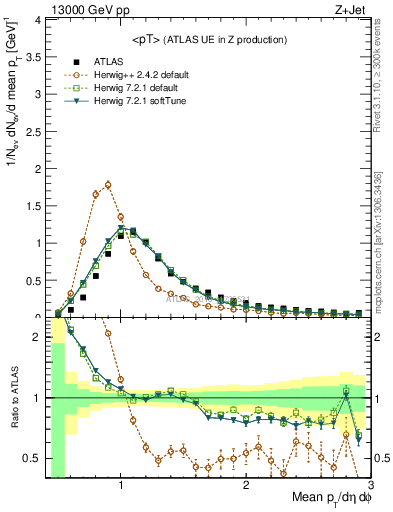 Plot of avgpt in 13000 GeV pp collisions