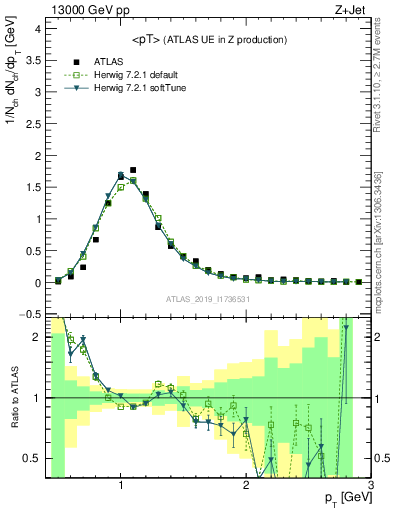 Plot of avgpt in 13000 GeV pp collisions