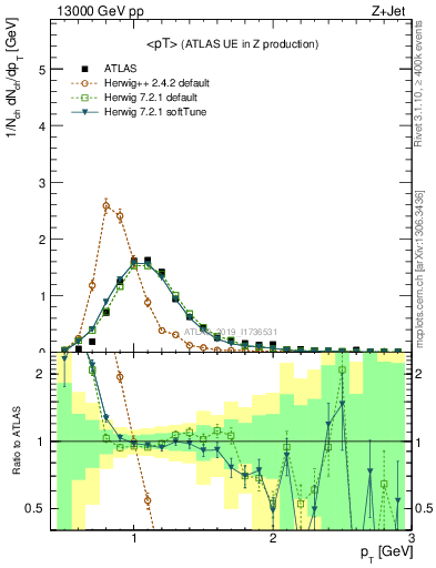 Plot of avgpt in 13000 GeV pp collisions