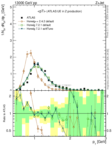 Plot of avgpt in 13000 GeV pp collisions