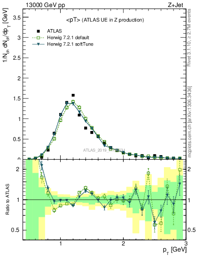 Plot of avgpt in 13000 GeV pp collisions