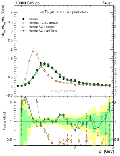 Plot of avgpt in 13000 GeV pp collisions