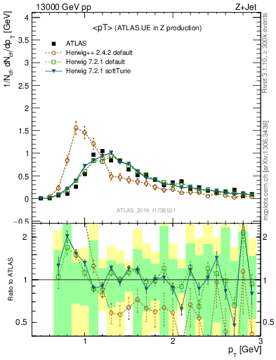 Plot of avgpt in 13000 GeV pp collisions