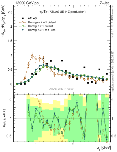 Plot of avgpt in 13000 GeV pp collisions