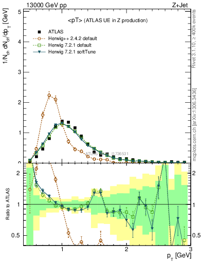 Plot of avgpt in 13000 GeV pp collisions