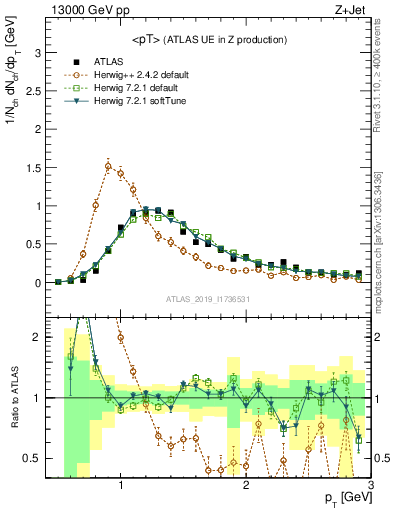 Plot of avgpt in 13000 GeV pp collisions