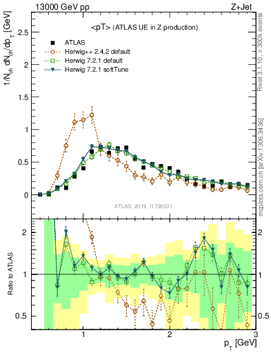 Plot of avgpt in 13000 GeV pp collisions