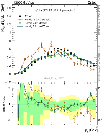 Plot of avgpt in 13000 GeV pp collisions