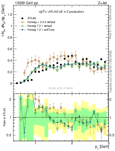 Plot of avgpt in 13000 GeV pp collisions