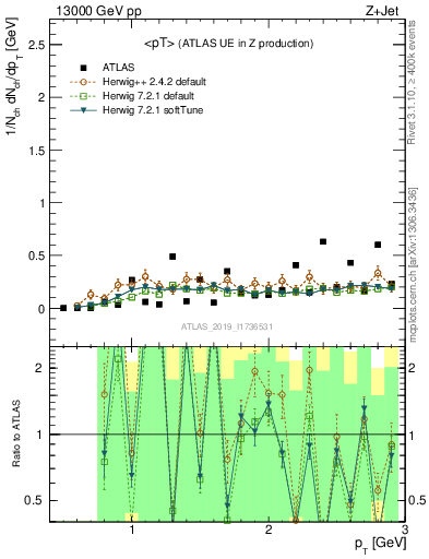 Plot of avgpt in 13000 GeV pp collisions