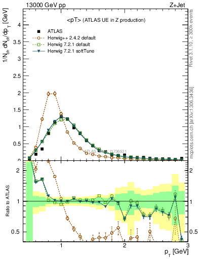 Plot of avgpt in 13000 GeV pp collisions