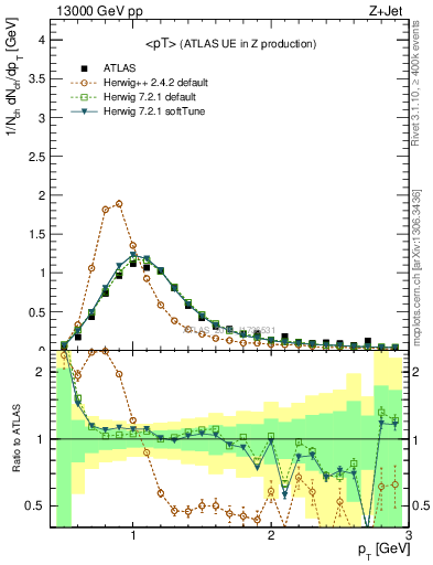 Plot of avgpt in 13000 GeV pp collisions