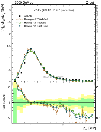 Plot of avgpt in 13000 GeV pp collisions
