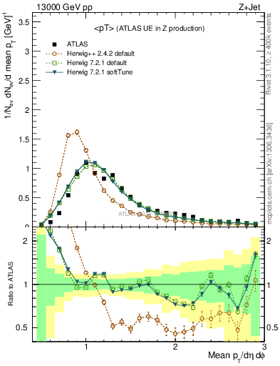 Plot of avgpt in 13000 GeV pp collisions