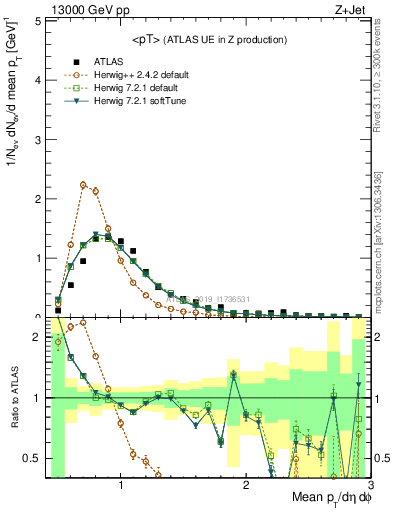 Plot of avgpt in 13000 GeV pp collisions