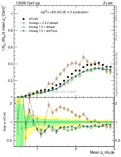 Plot of avgpt in 13000 GeV pp collisions