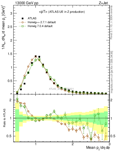 Plot of avgpt in 13000 GeV pp collisions