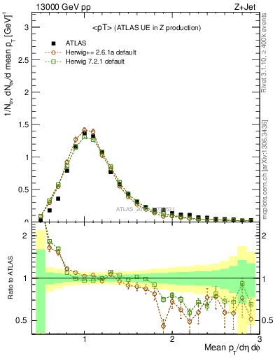 Plot of avgpt in 13000 GeV pp collisions