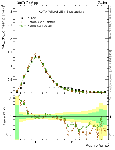 Plot of avgpt in 13000 GeV pp collisions