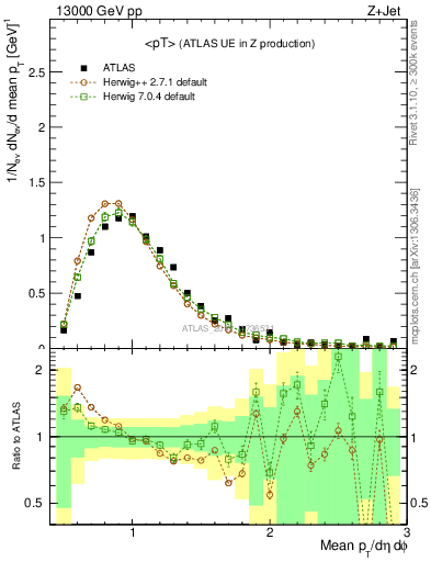 Plot of avgpt in 13000 GeV pp collisions