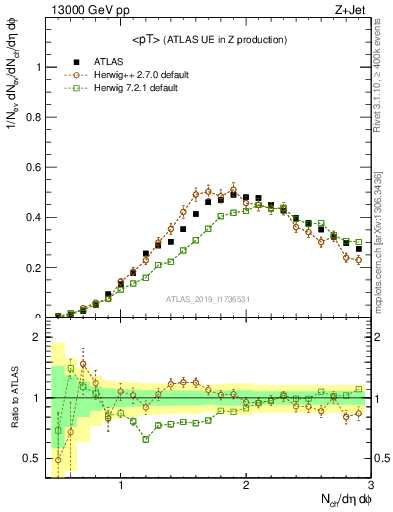 Plot of avgpt in 13000 GeV pp collisions