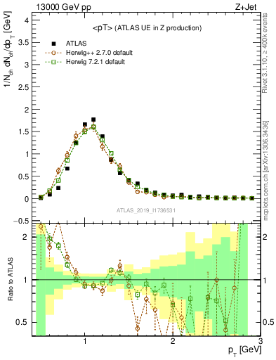 Plot of avgpt in 13000 GeV pp collisions