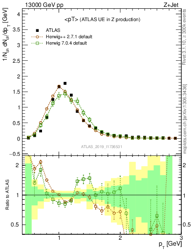 Plot of avgpt in 13000 GeV pp collisions
