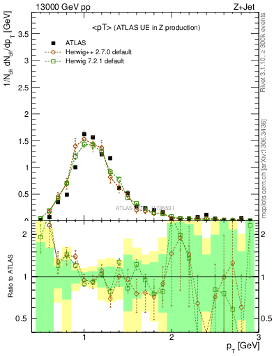 Plot of avgpt in 13000 GeV pp collisions