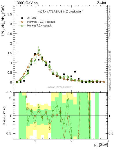Plot of avgpt in 13000 GeV pp collisions
