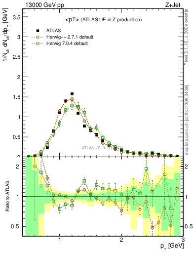 Plot of avgpt in 13000 GeV pp collisions