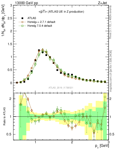 Plot of avgpt in 13000 GeV pp collisions