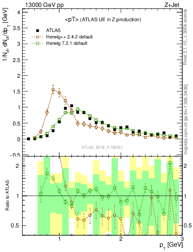 Plot of avgpt in 13000 GeV pp collisions