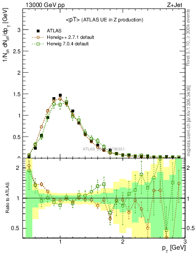 Plot of avgpt in 13000 GeV pp collisions